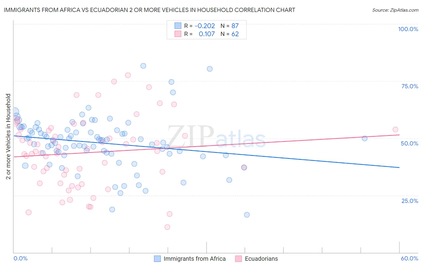 Immigrants from Africa vs Ecuadorian 2 or more Vehicles in Household