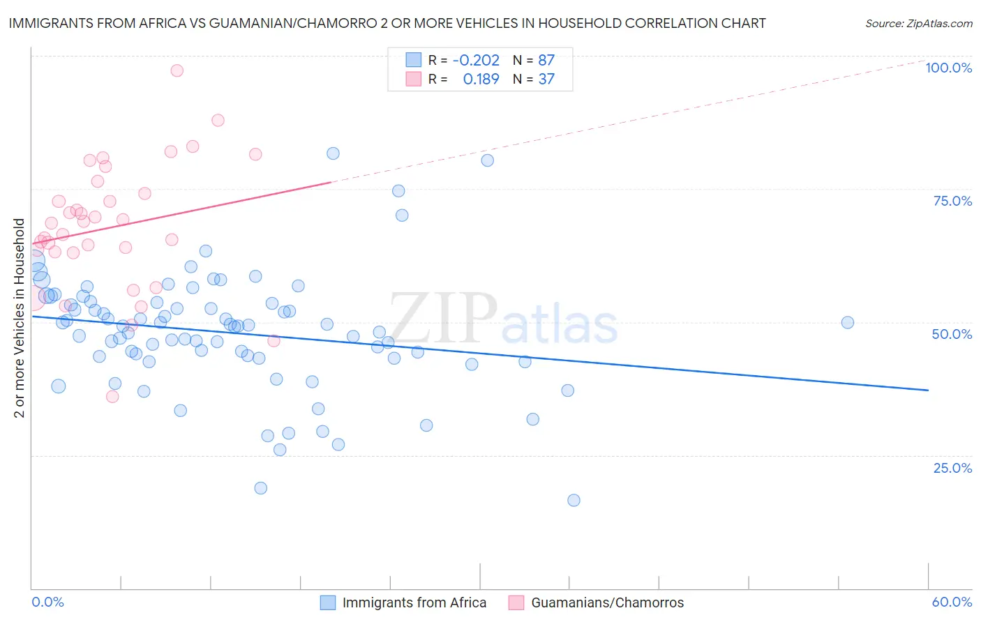 Immigrants from Africa vs Guamanian/Chamorro 2 or more Vehicles in Household