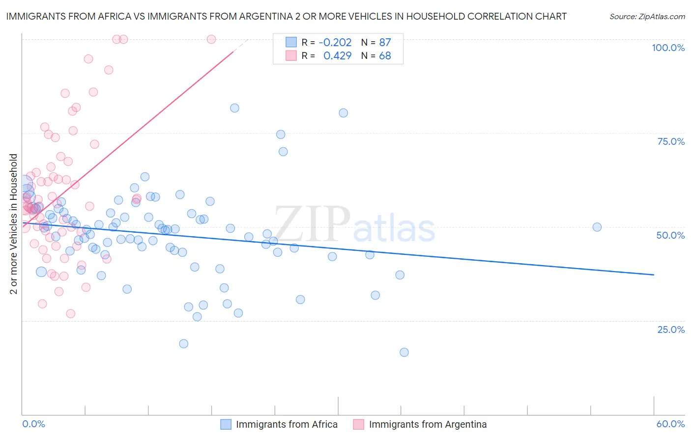 Immigrants from Africa vs Immigrants from Argentina 2 or more Vehicles in Household