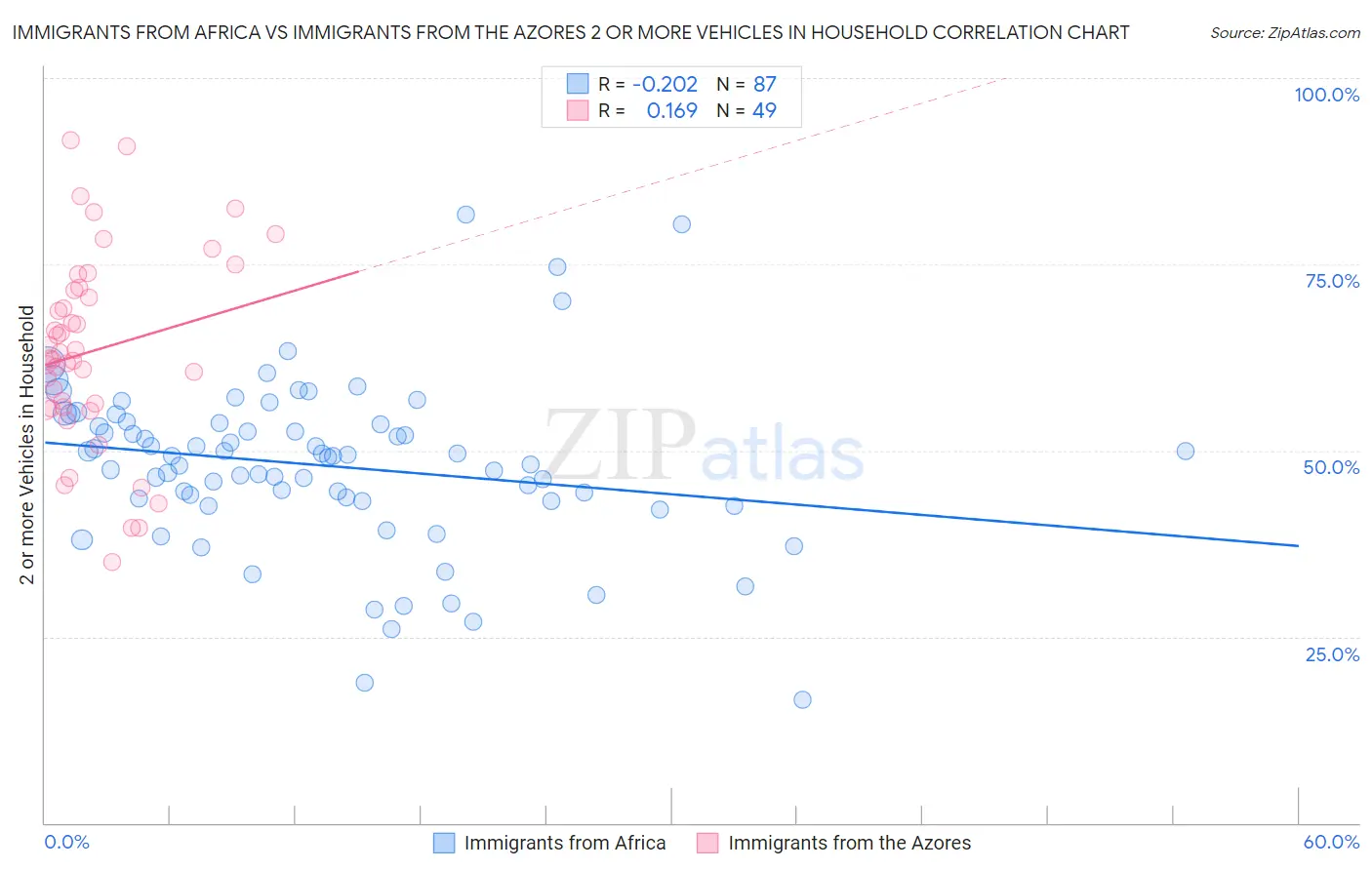 Immigrants from Africa vs Immigrants from the Azores 2 or more Vehicles in Household