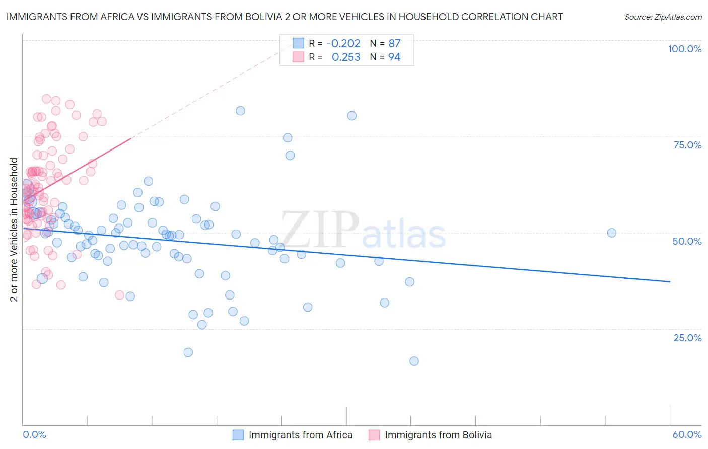 Immigrants from Africa vs Immigrants from Bolivia 2 or more Vehicles in Household