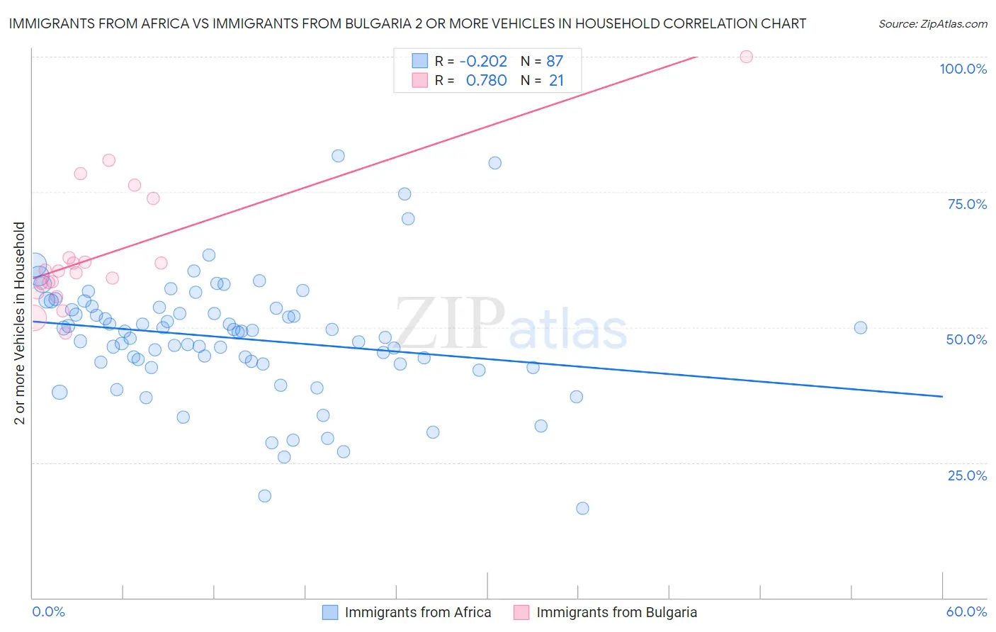 Immigrants from Africa vs Immigrants from Bulgaria 2 or more Vehicles in Household