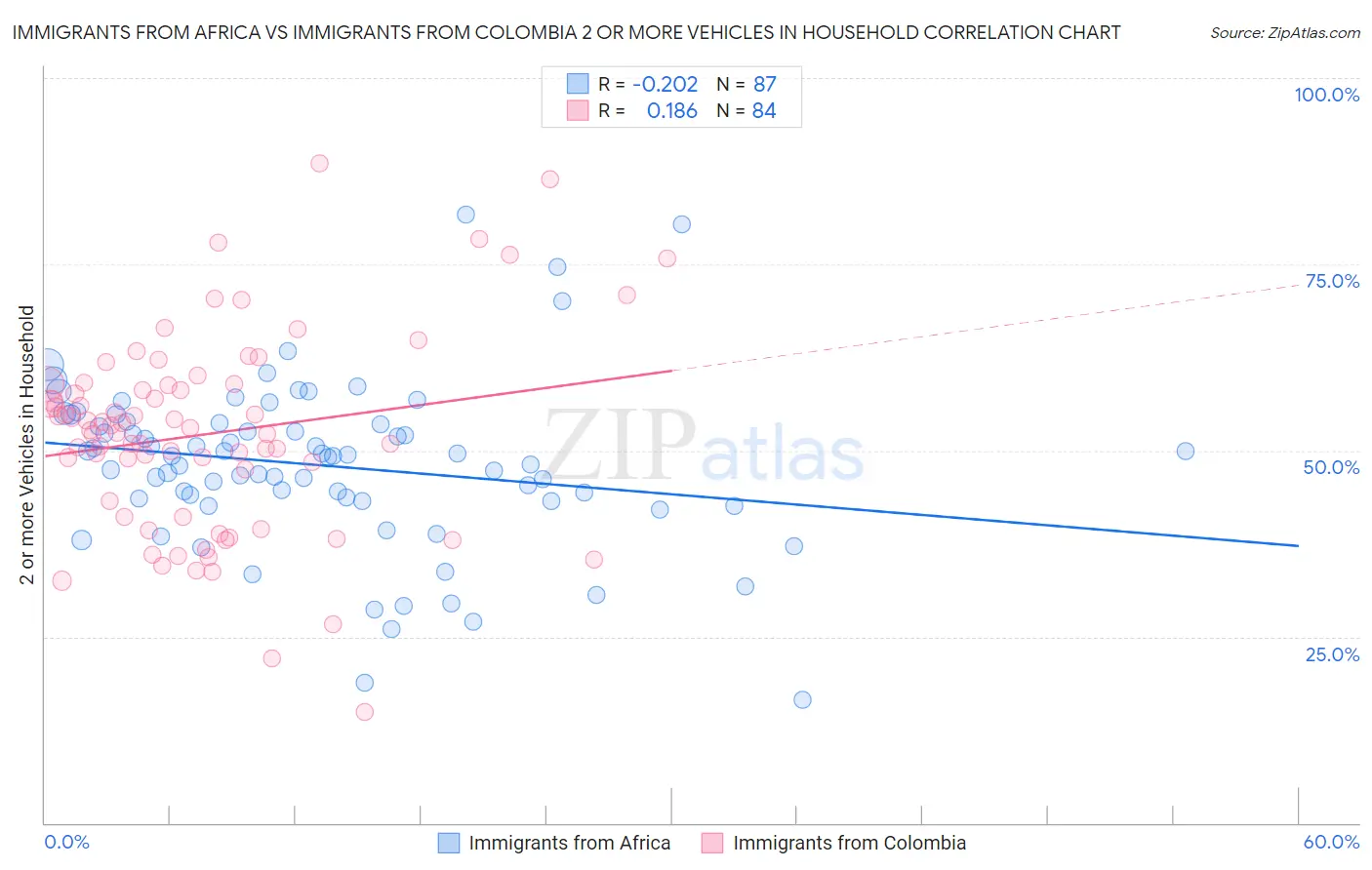 Immigrants from Africa vs Immigrants from Colombia 2 or more Vehicles in Household