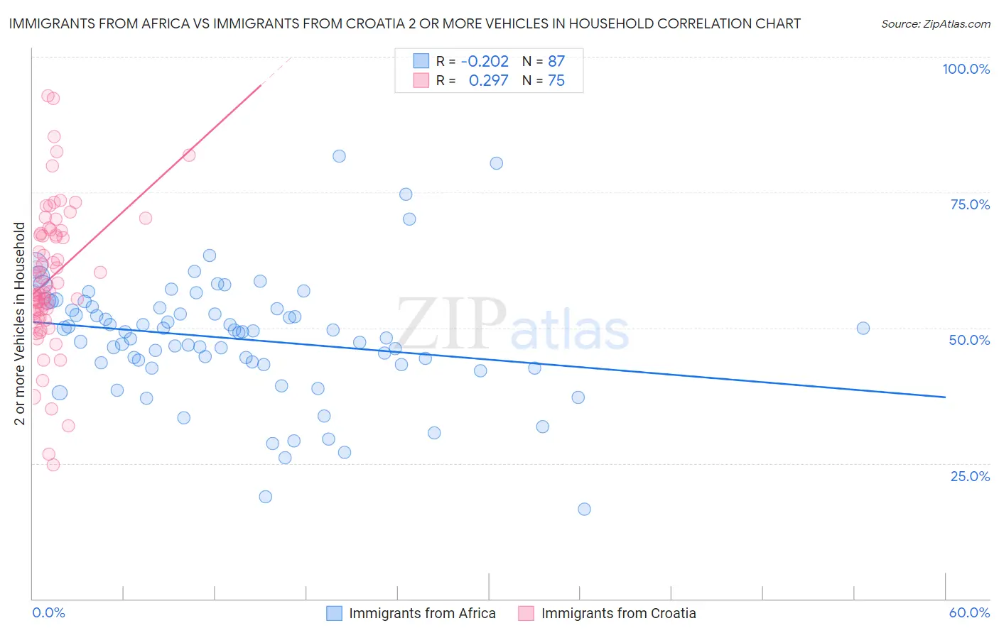 Immigrants from Africa vs Immigrants from Croatia 2 or more Vehicles in Household