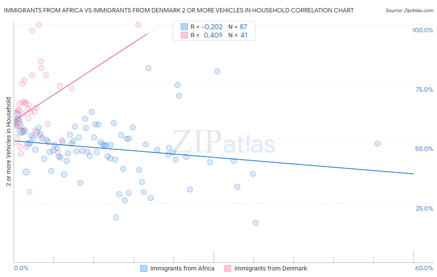 Immigrants from Africa vs Immigrants from Denmark 2 or more Vehicles in Household