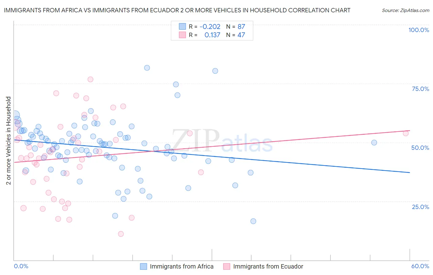 Immigrants from Africa vs Immigrants from Ecuador 2 or more Vehicles in Household