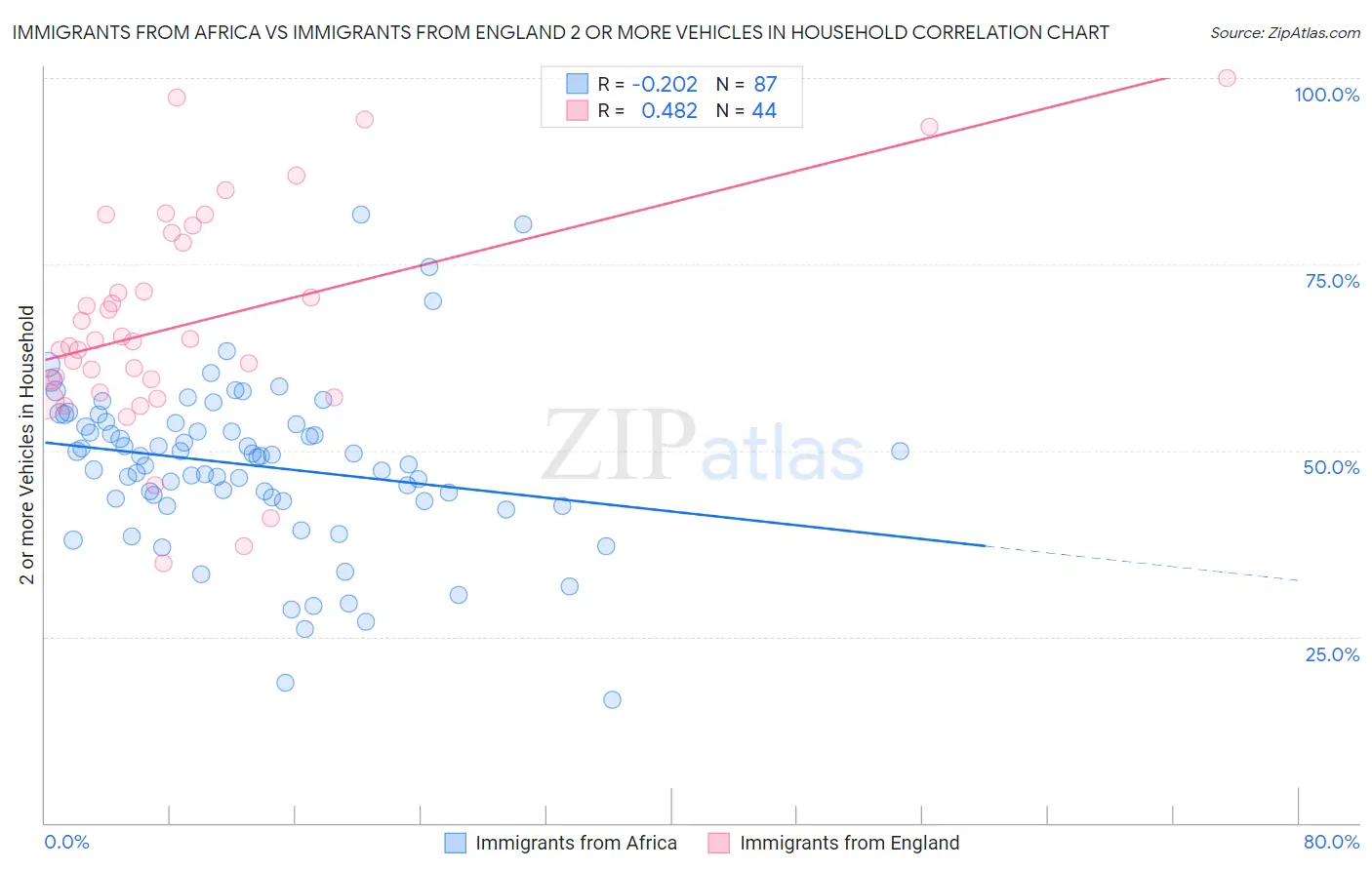 Immigrants from Africa vs Immigrants from England 2 or more Vehicles in Household