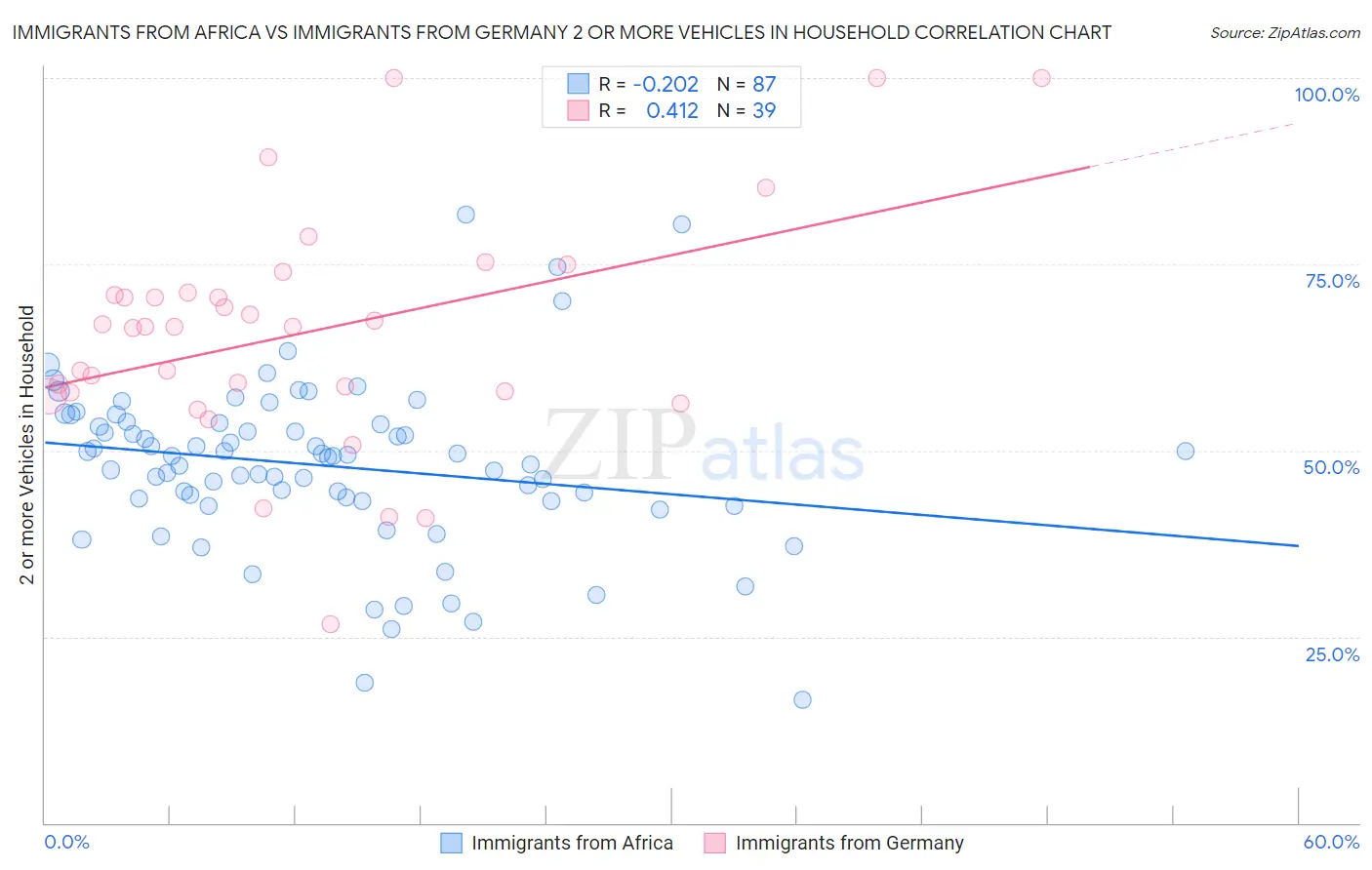 Immigrants from Africa vs Immigrants from Germany 2 or more Vehicles in Household