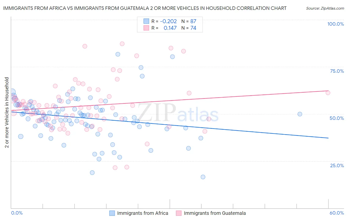 Immigrants from Africa vs Immigrants from Guatemala 2 or more Vehicles in Household