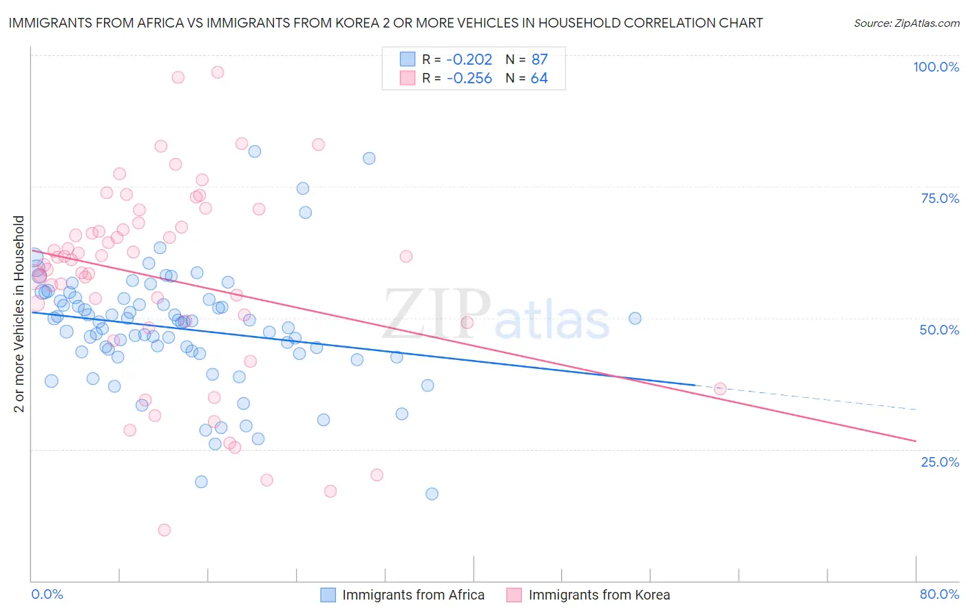 Immigrants from Africa vs Immigrants from Korea 2 or more Vehicles in Household