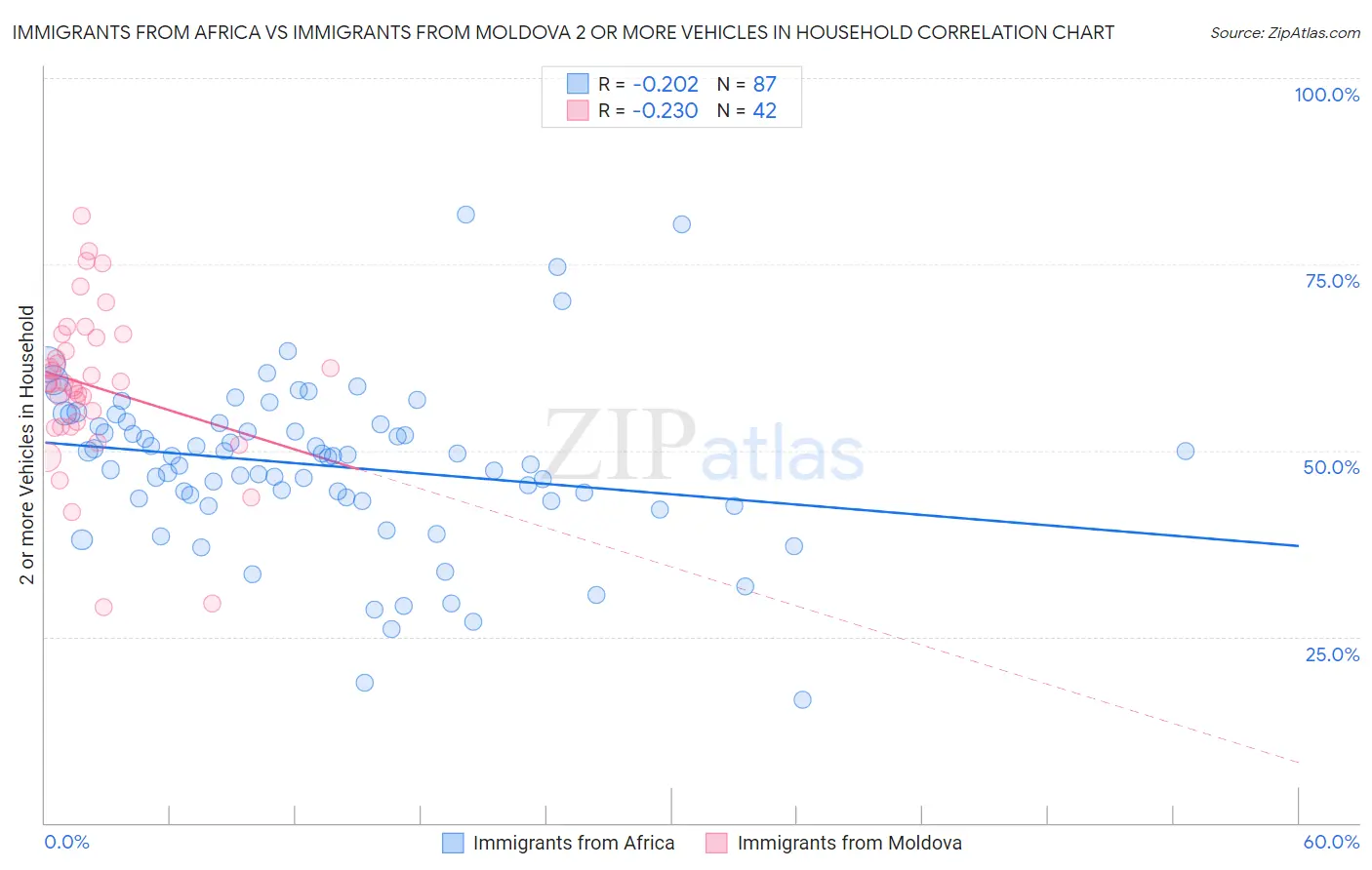 Immigrants from Africa vs Immigrants from Moldova 2 or more Vehicles in Household