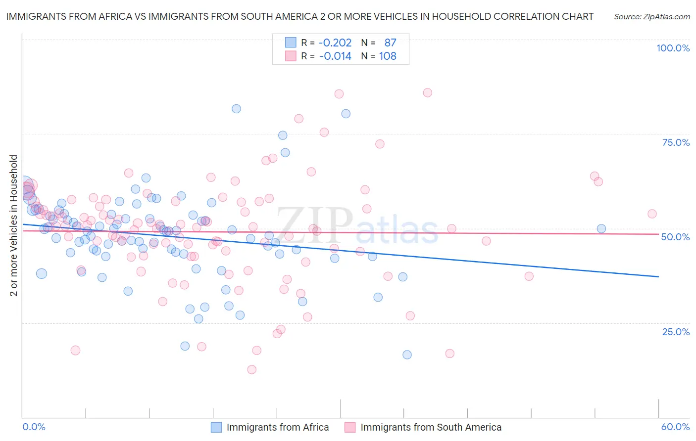 Immigrants from Africa vs Immigrants from South America 2 or more Vehicles in Household