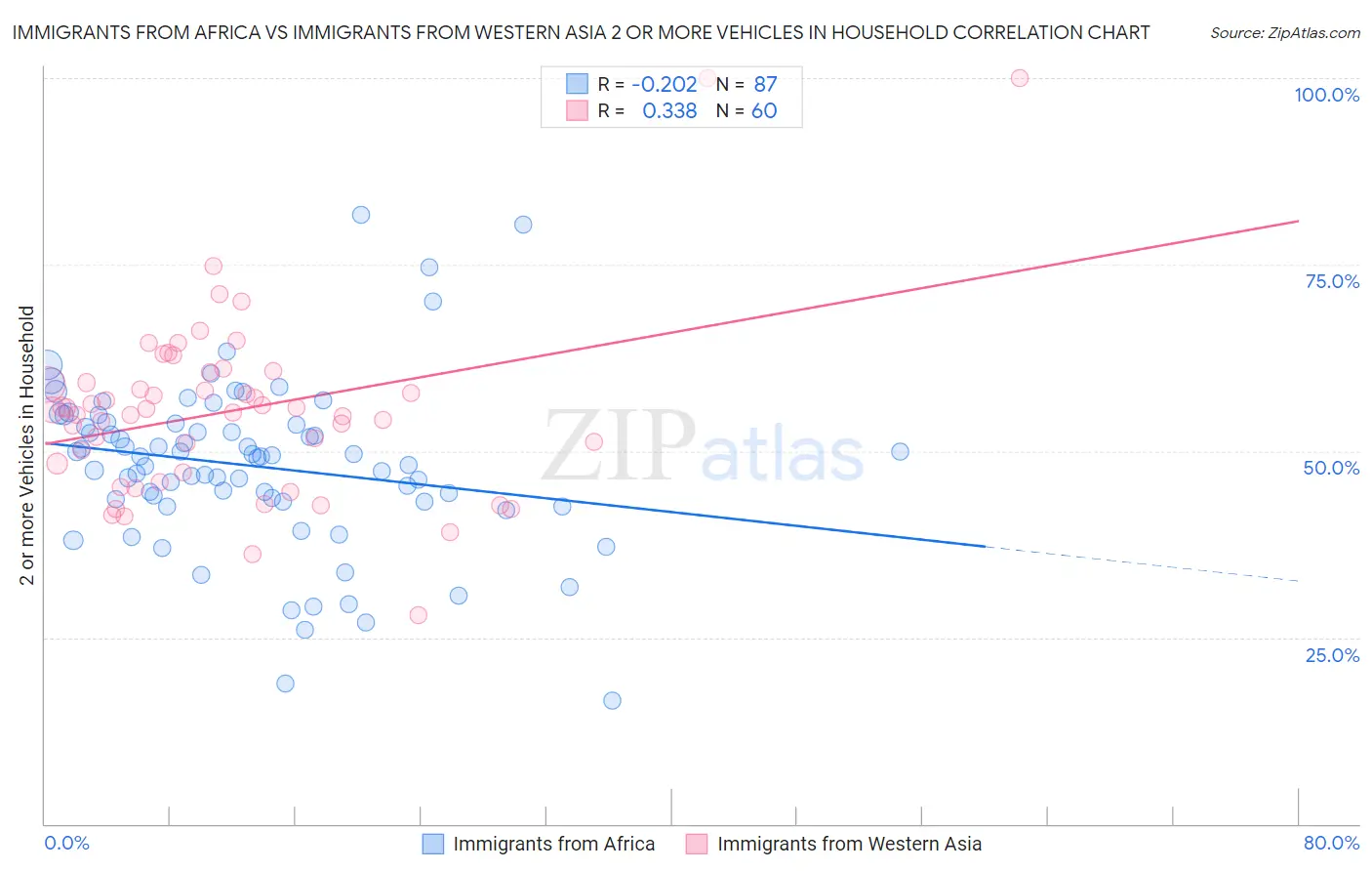 Immigrants from Africa vs Immigrants from Western Asia 2 or more Vehicles in Household