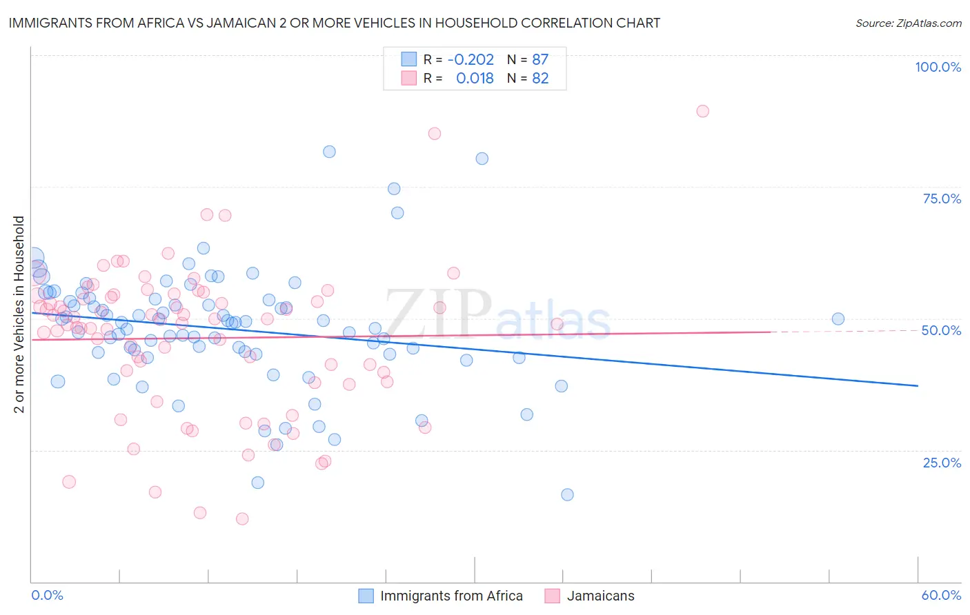 Immigrants from Africa vs Jamaican 2 or more Vehicles in Household