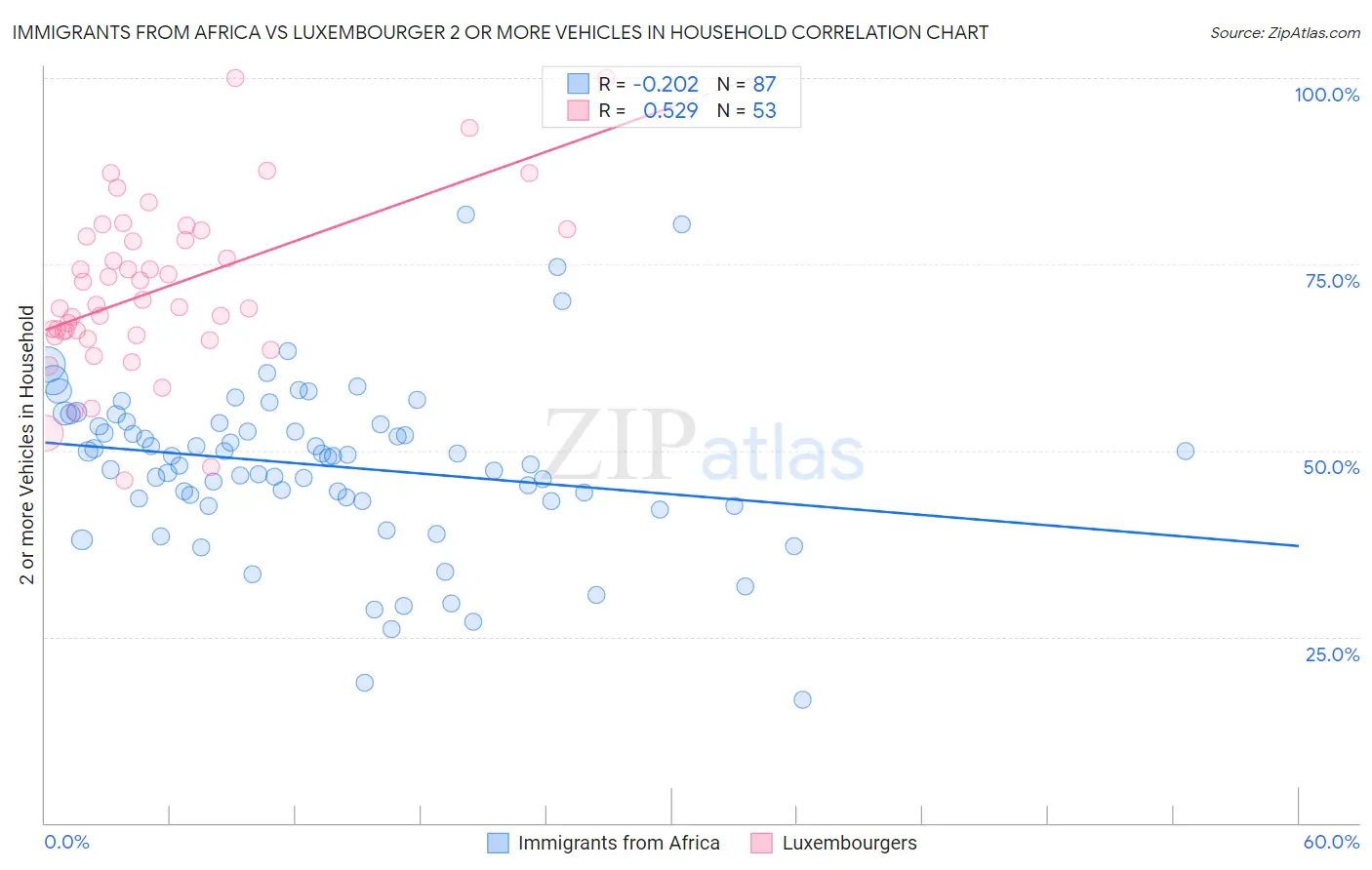 Immigrants from Africa vs Luxembourger 2 or more Vehicles in Household