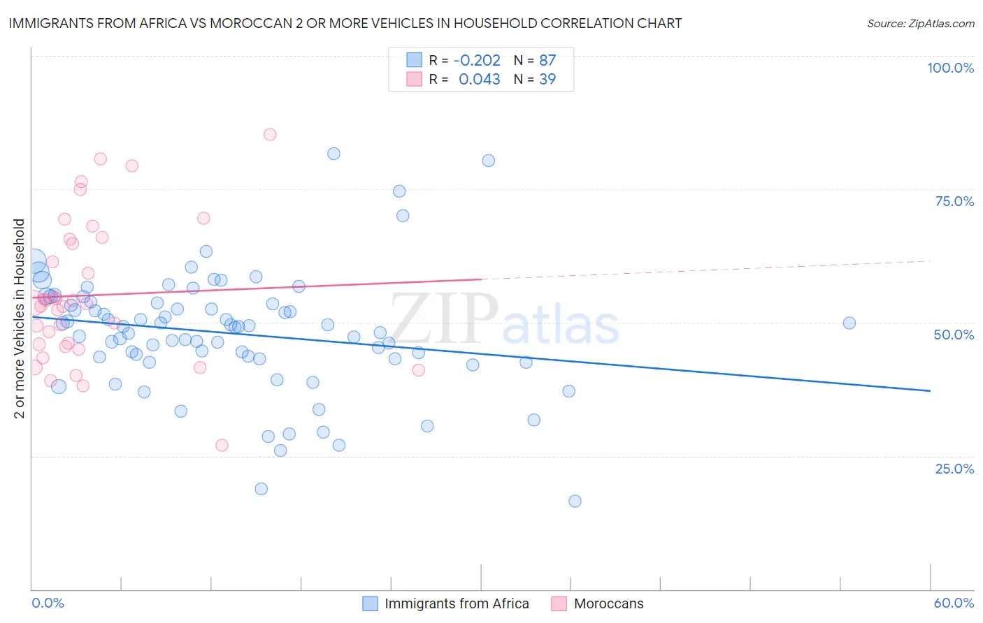 Immigrants from Africa vs Moroccan 2 or more Vehicles in Household