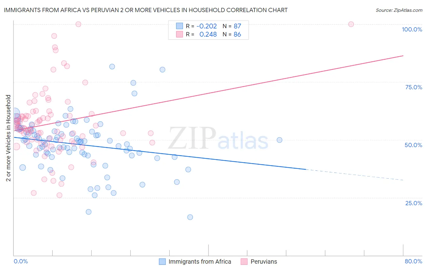 Immigrants from Africa vs Peruvian 2 or more Vehicles in Household