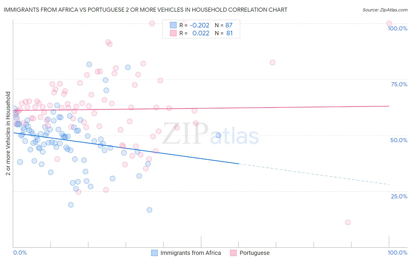 Immigrants from Africa vs Portuguese 2 or more Vehicles in Household