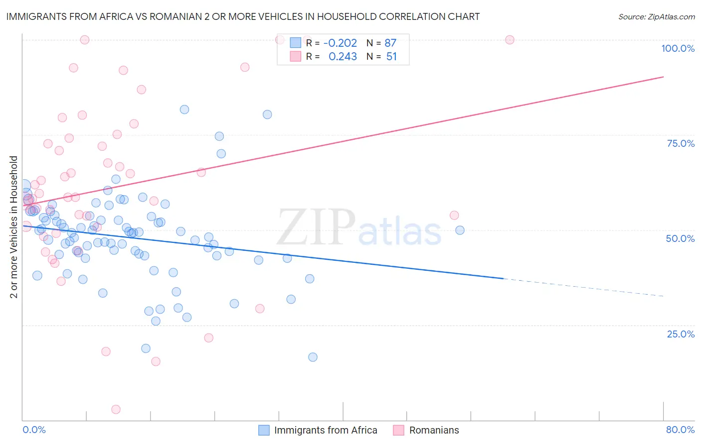 Immigrants from Africa vs Romanian 2 or more Vehicles in Household