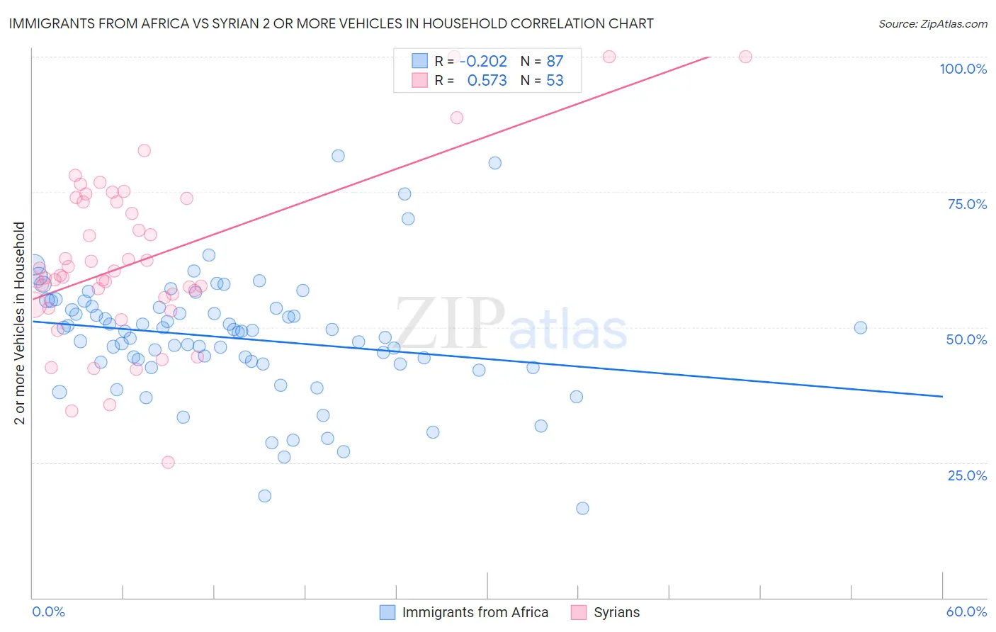 Immigrants from Africa vs Syrian 2 or more Vehicles in Household