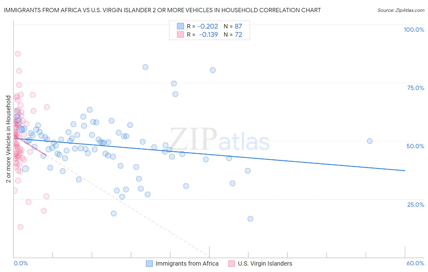 Immigrants from Africa vs U.S. Virgin Islander 2 or more Vehicles in Household