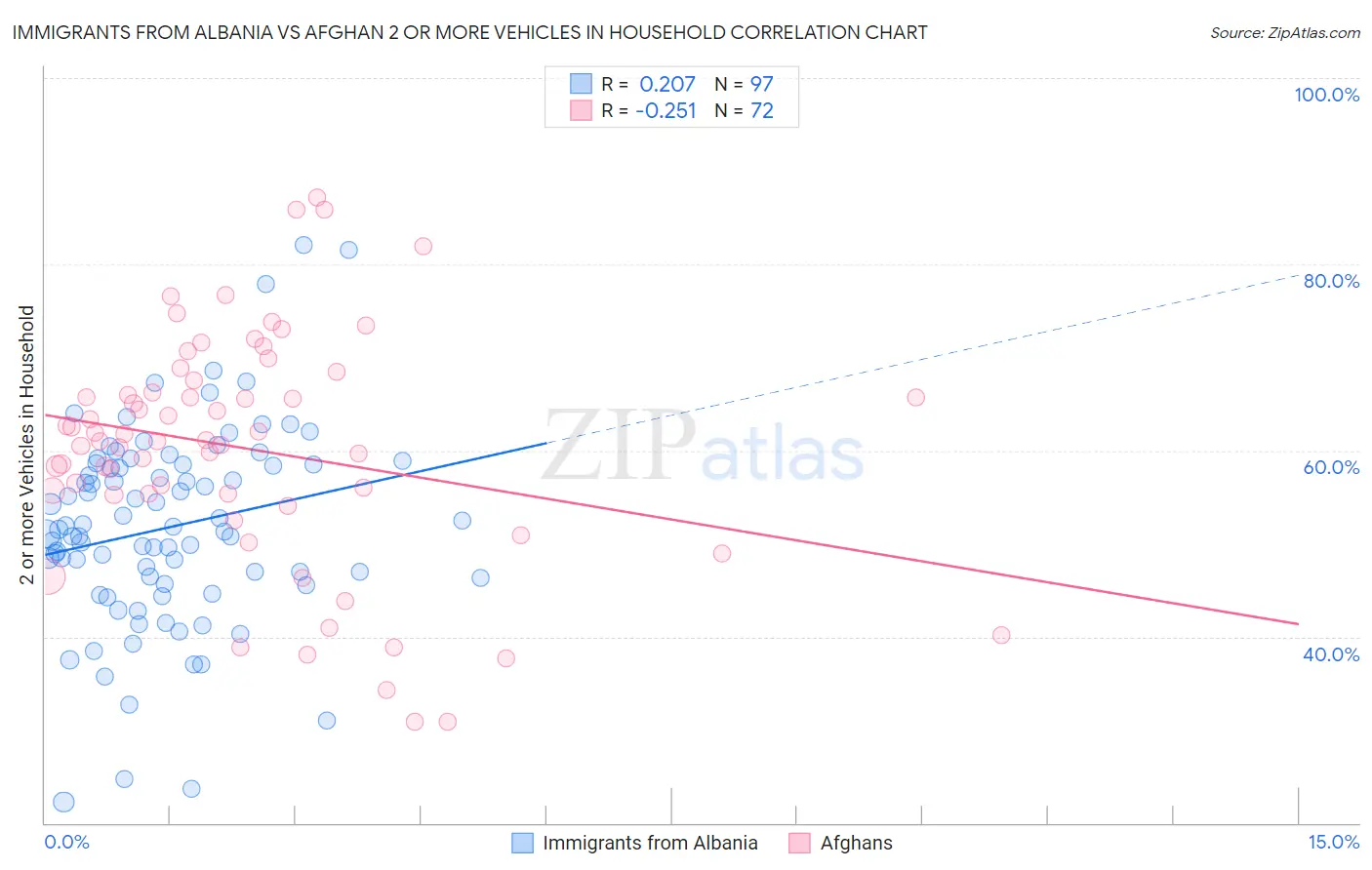 Immigrants from Albania vs Afghan 2 or more Vehicles in Household