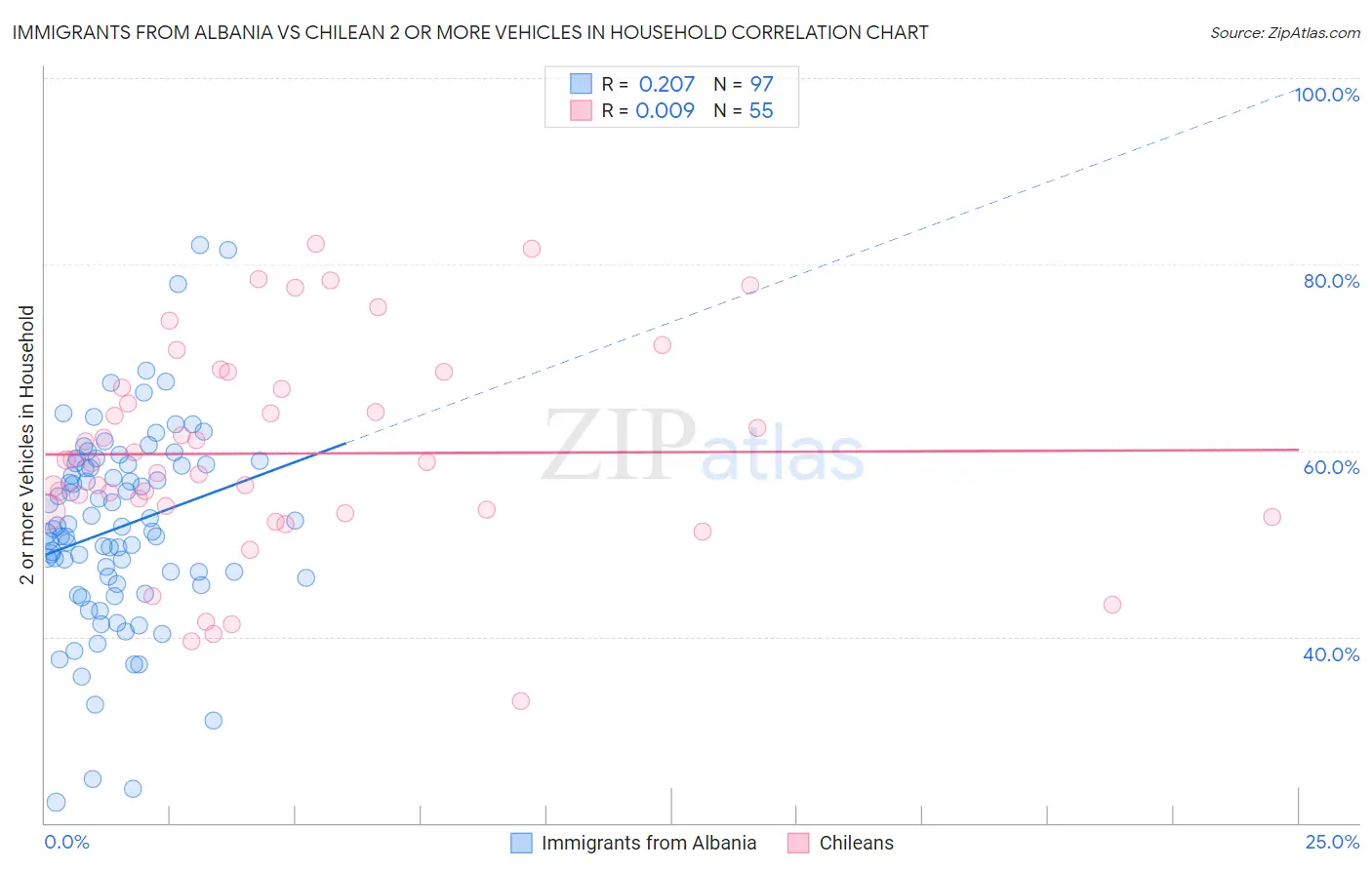 Immigrants from Albania vs Chilean 2 or more Vehicles in Household