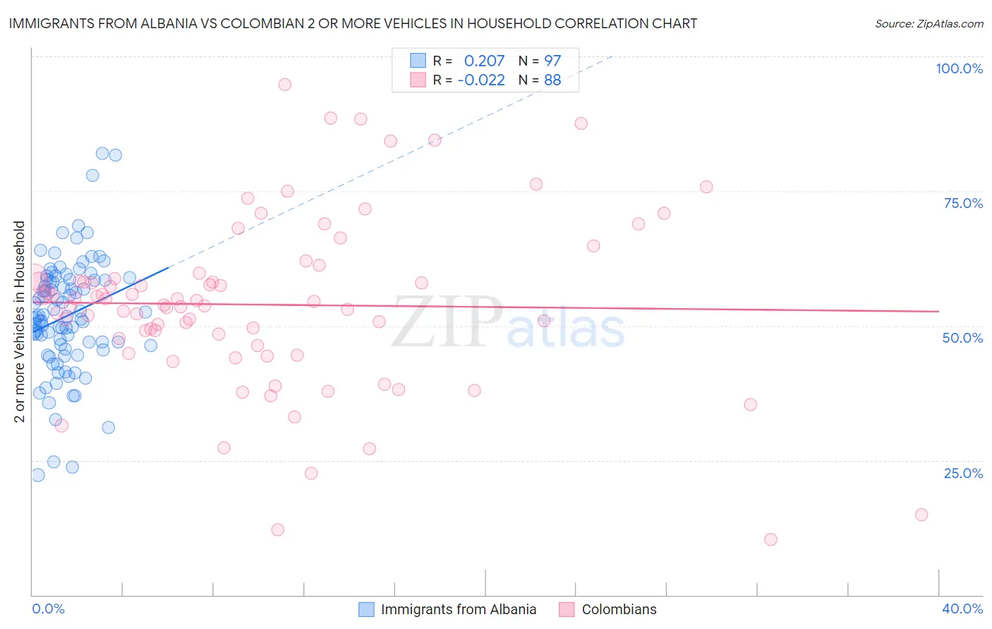 Immigrants from Albania vs Colombian 2 or more Vehicles in Household