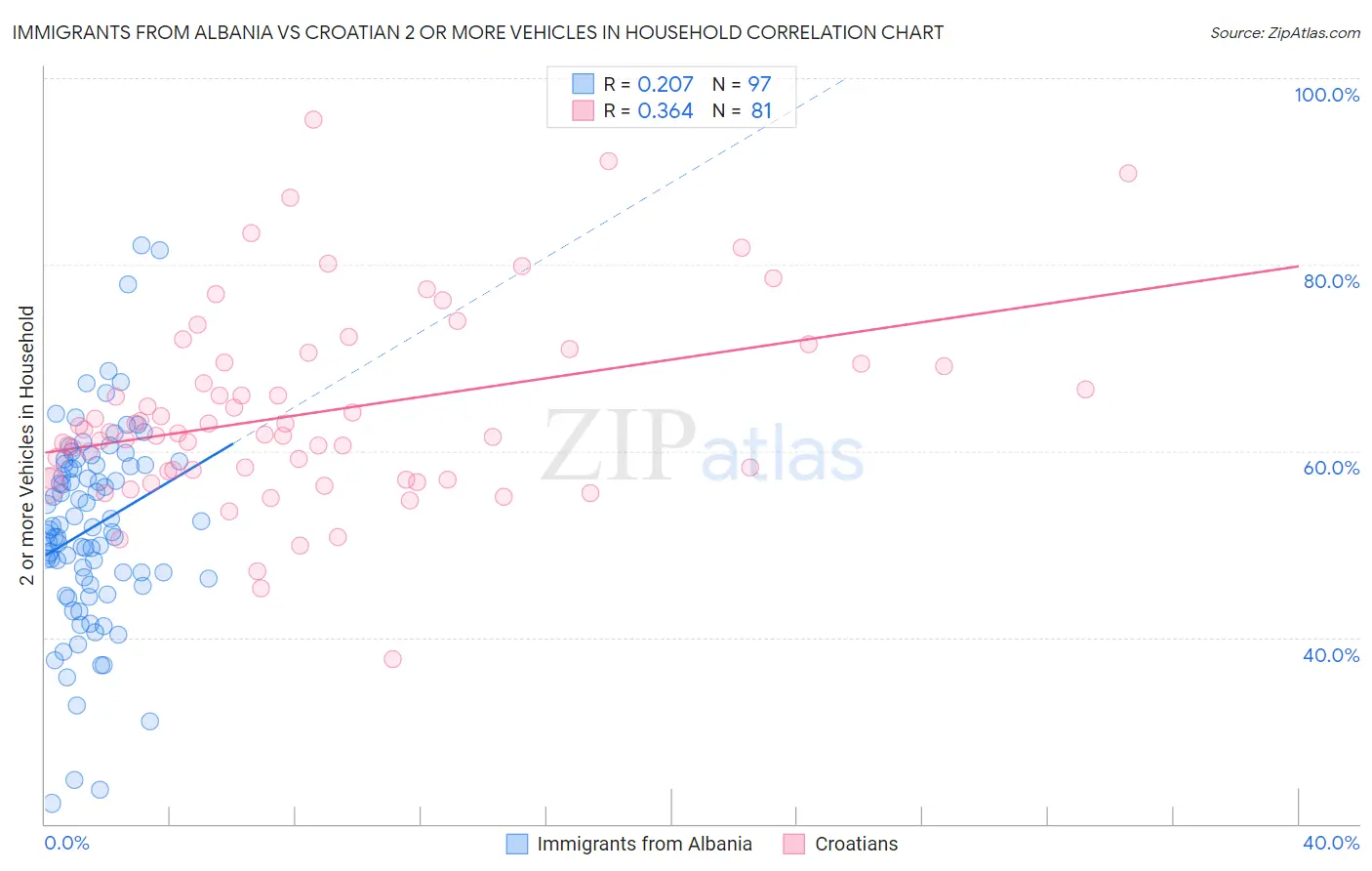Immigrants from Albania vs Croatian 2 or more Vehicles in Household