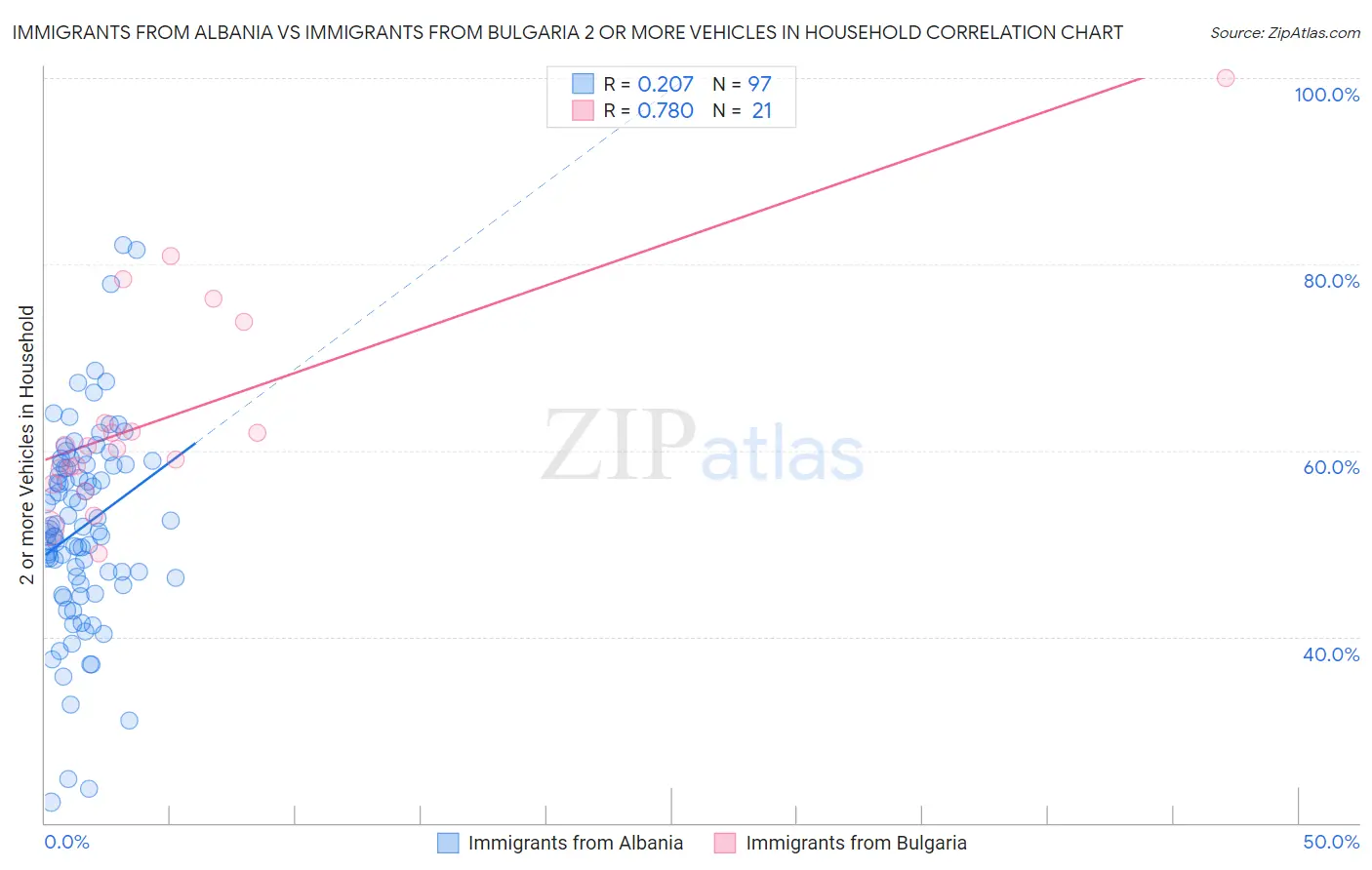 Immigrants from Albania vs Immigrants from Bulgaria 2 or more Vehicles in Household