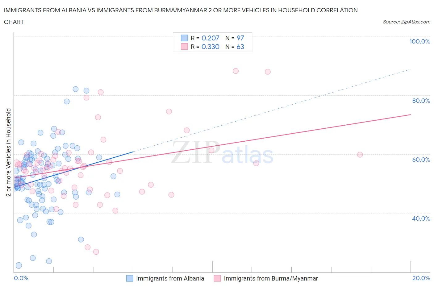 Immigrants from Albania vs Immigrants from Burma/Myanmar 2 or more Vehicles in Household