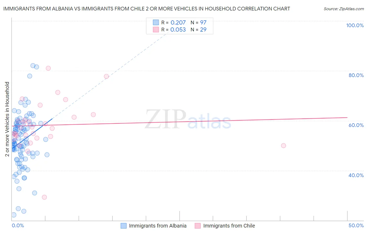 Immigrants from Albania vs Immigrants from Chile 2 or more Vehicles in Household