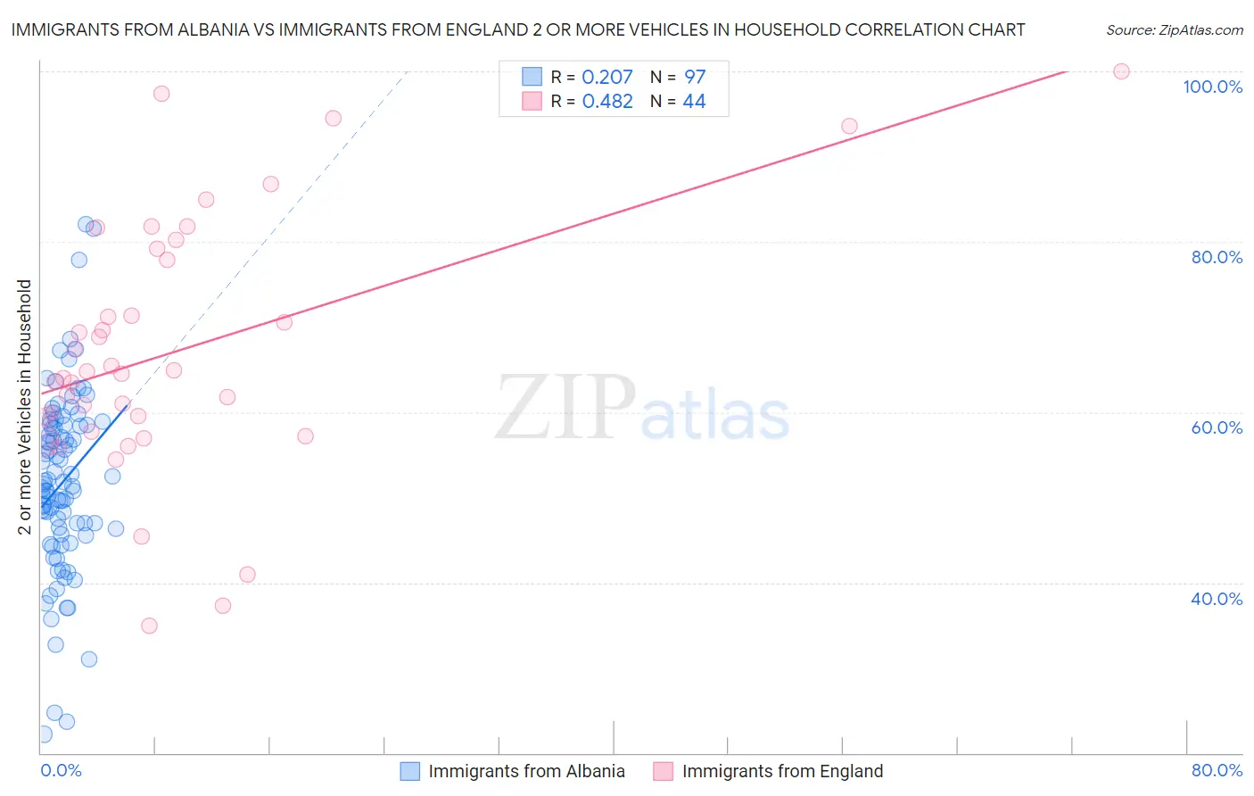 Immigrants from Albania vs Immigrants from England 2 or more Vehicles in Household