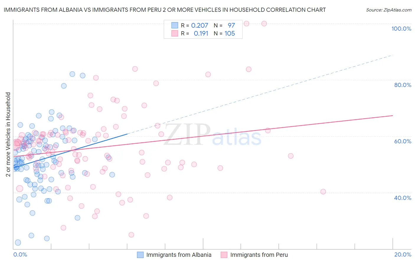 Immigrants from Albania vs Immigrants from Peru 2 or more Vehicles in Household