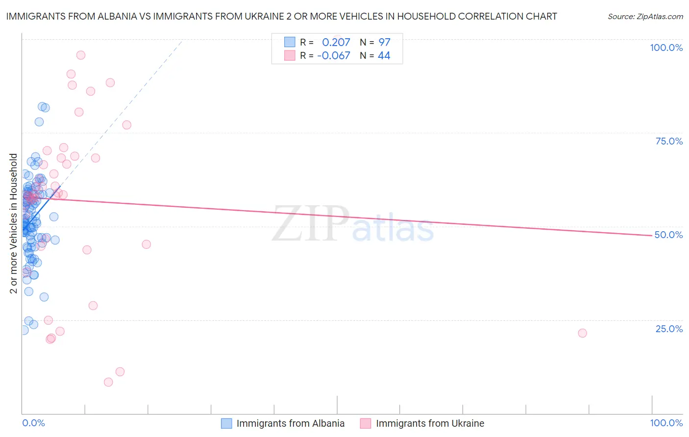 Immigrants from Albania vs Immigrants from Ukraine 2 or more Vehicles in Household