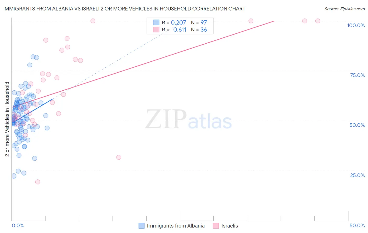 Immigrants from Albania vs Israeli 2 or more Vehicles in Household