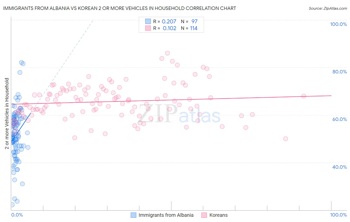 Immigrants from Albania vs Korean 2 or more Vehicles in Household