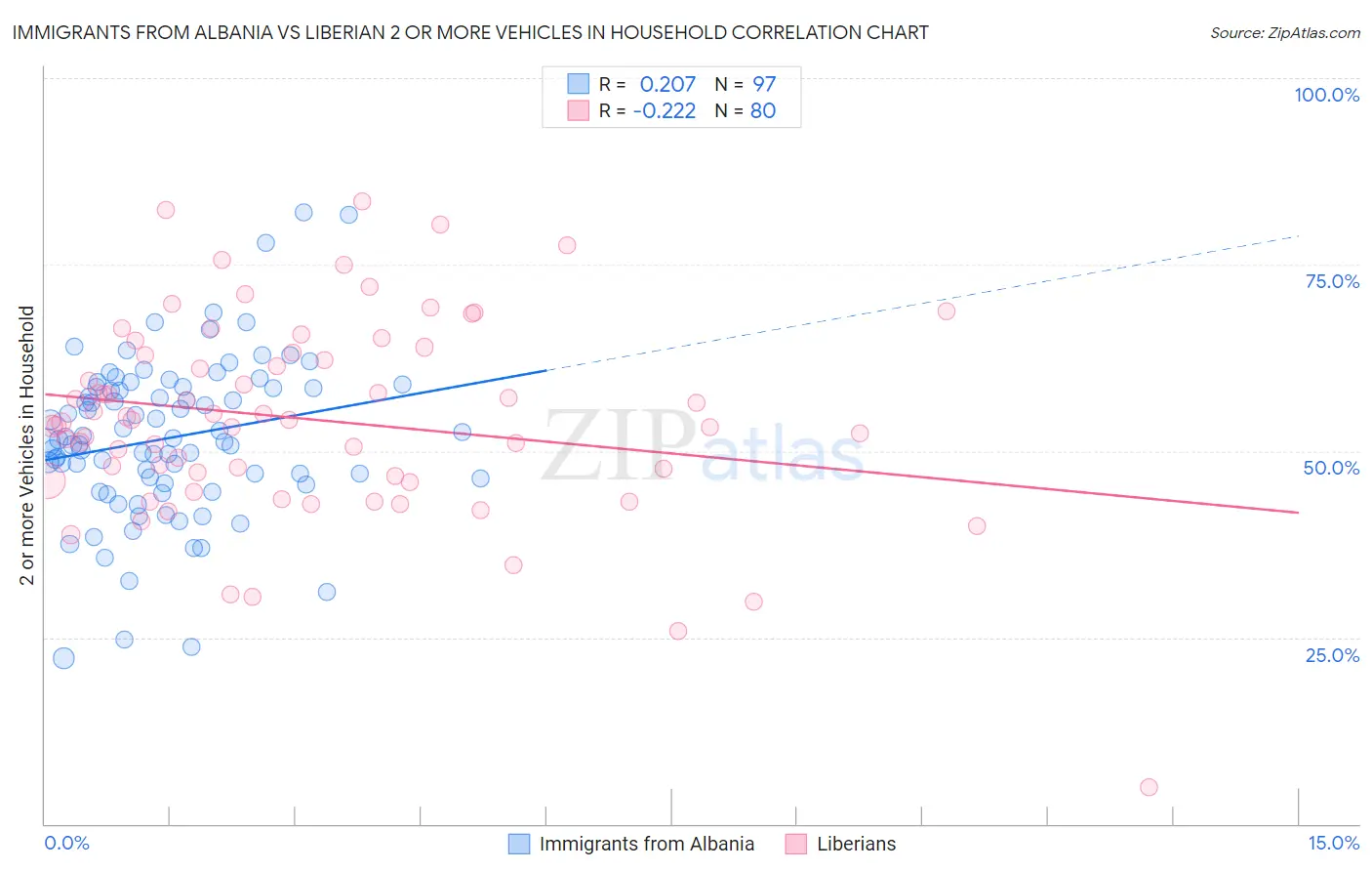 Immigrants from Albania vs Liberian 2 or more Vehicles in Household
