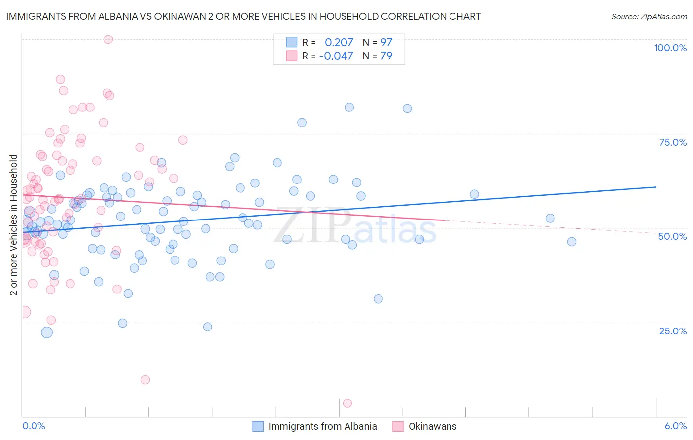 Immigrants from Albania vs Okinawan 2 or more Vehicles in Household