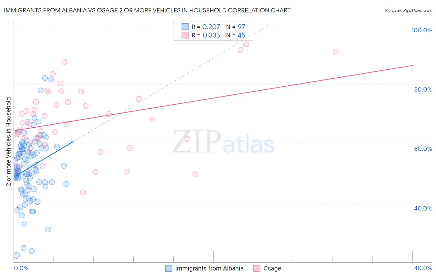 Immigrants from Albania vs Osage 2 or more Vehicles in Household