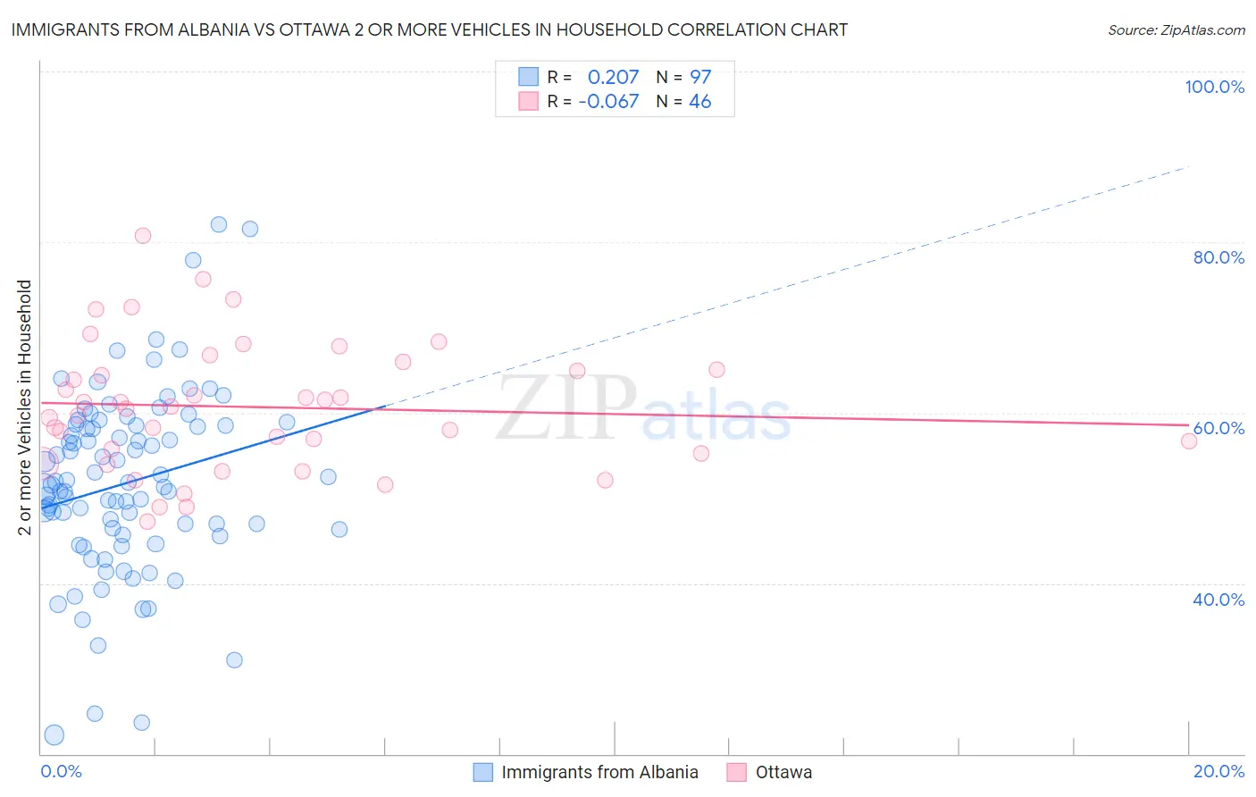 Immigrants from Albania vs Ottawa 2 or more Vehicles in Household