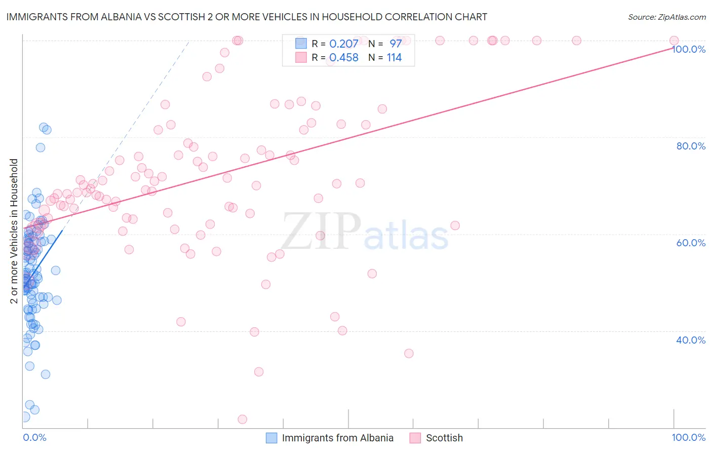Immigrants from Albania vs Scottish 2 or more Vehicles in Household