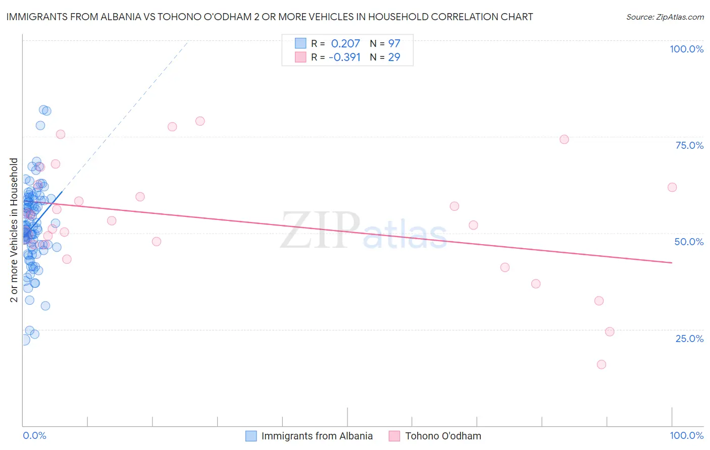 Immigrants from Albania vs Tohono O'odham 2 or more Vehicles in Household