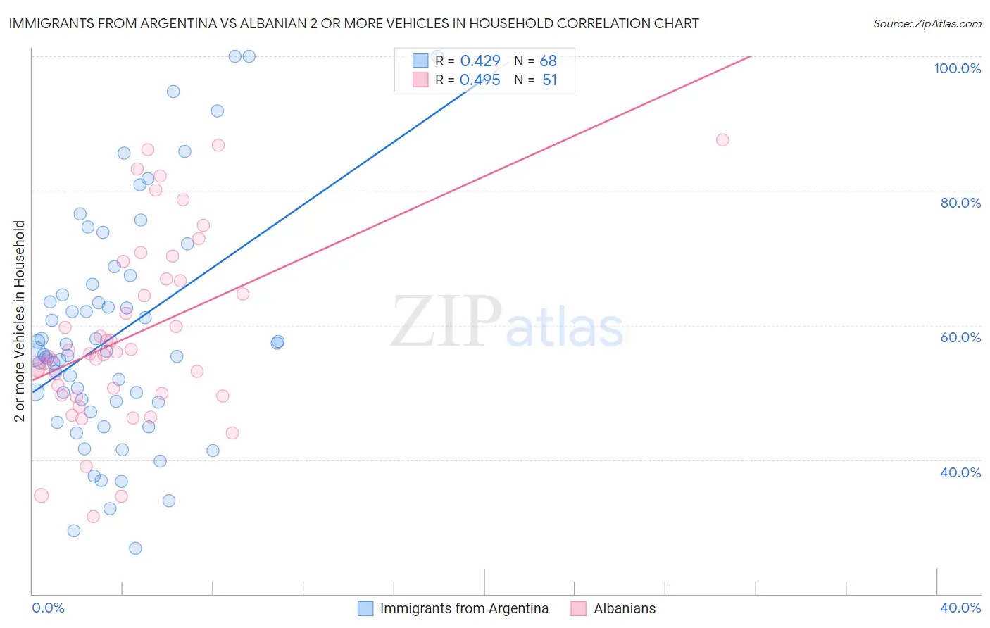 Immigrants from Argentina vs Albanian 2 or more Vehicles in Household