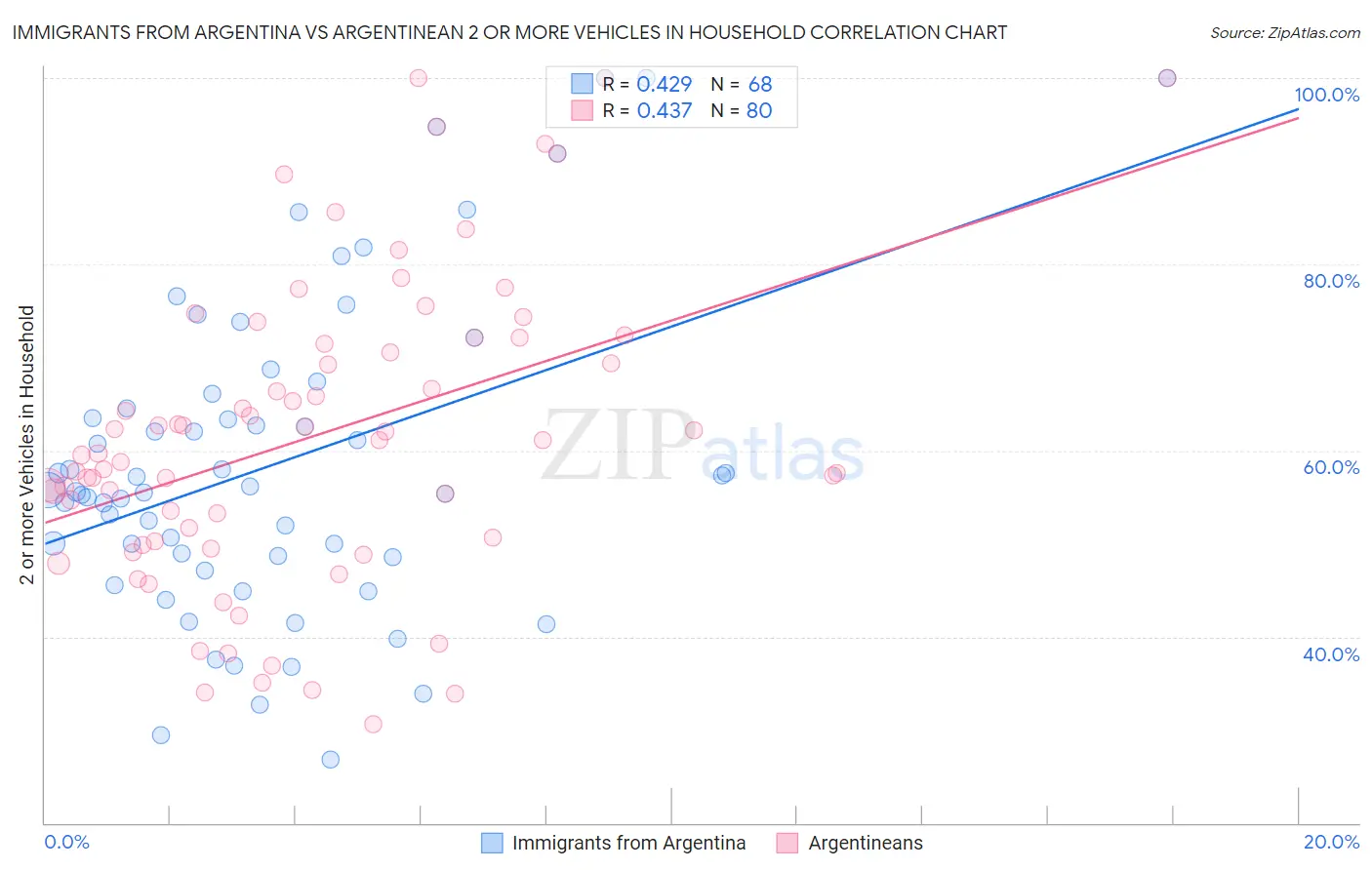 Immigrants from Argentina vs Argentinean 2 or more Vehicles in Household