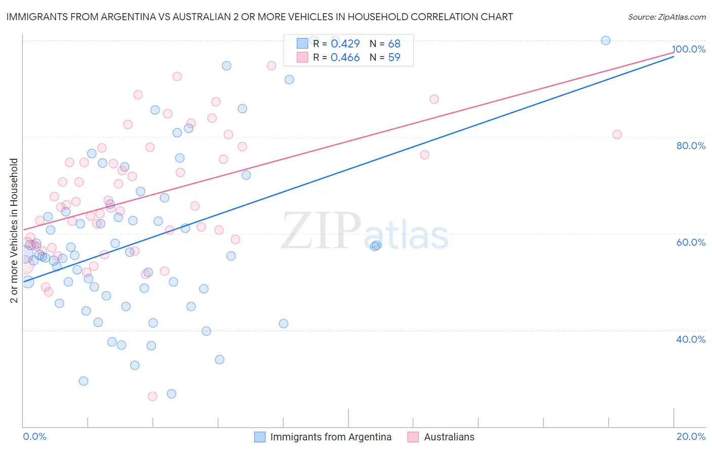 Immigrants from Argentina vs Australian 2 or more Vehicles in Household