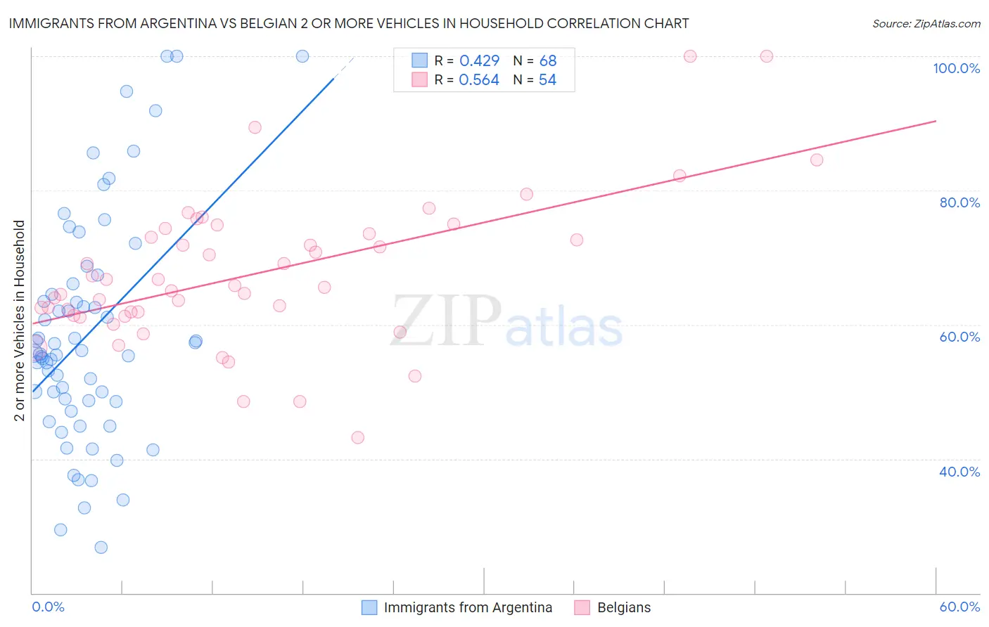 Immigrants from Argentina vs Belgian 2 or more Vehicles in Household