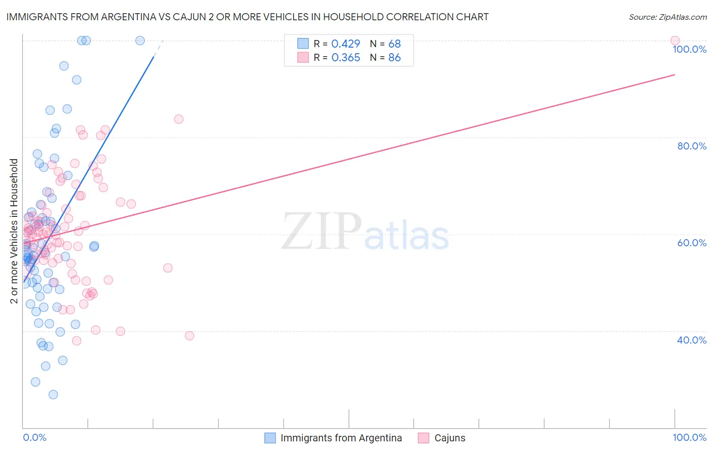 Immigrants from Argentina vs Cajun 2 or more Vehicles in Household