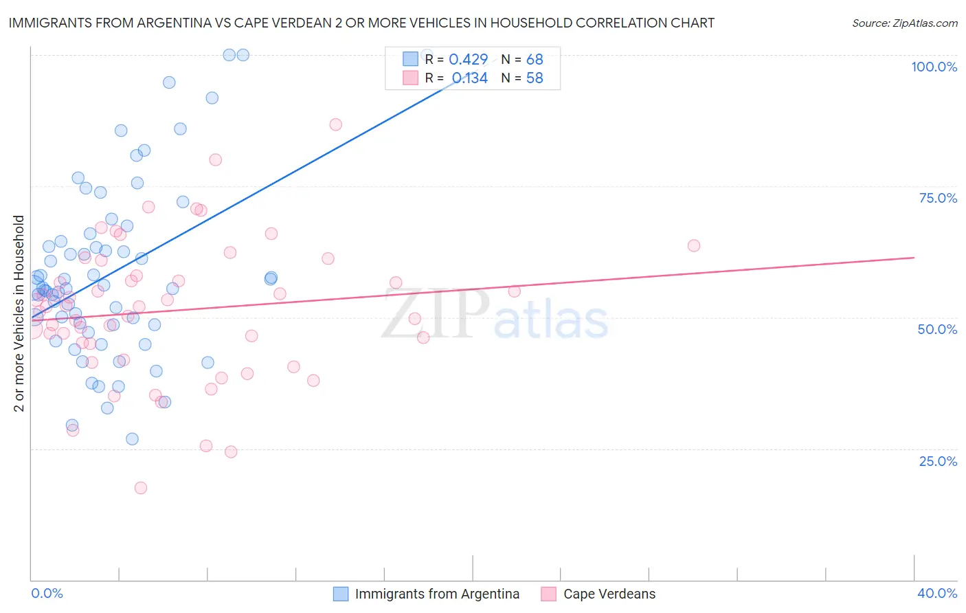 Immigrants from Argentina vs Cape Verdean 2 or more Vehicles in Household