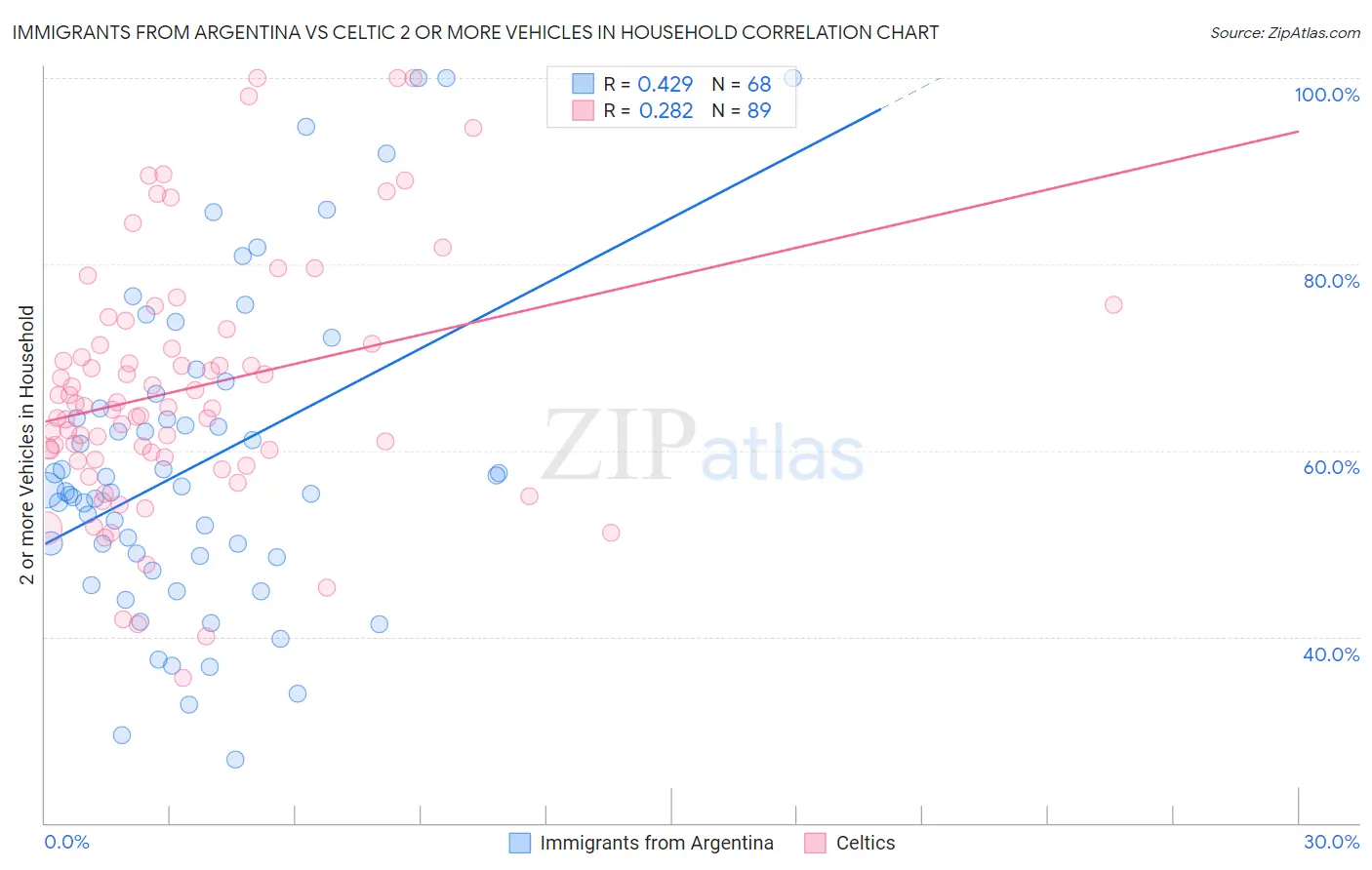 Immigrants from Argentina vs Celtic 2 or more Vehicles in Household